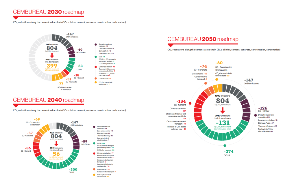 cembureau net zero roadmap 2050
