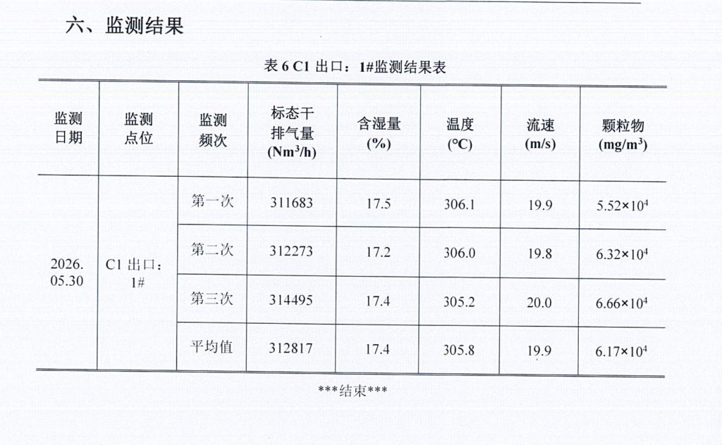 BBMGWenxijidong cement-C1 dust concentration - Nanjing Sequoia Industrial Solutions Co.,ltd 表6 Cl出口:1#监测结果表,列出2026-05-30日三次监测的排气量、含湿量、温度、流速和颗粒物浓度,以及平均值。